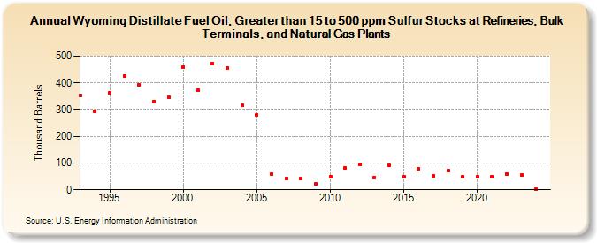 Wyoming Distillate Fuel Oil, Greater than 15 to 500 ppm Sulfur Stocks at Refineries, Bulk Terminals, and Natural Gas Plants (Thousand Barrels)