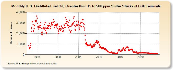 U.S. Distillate Fuel Oil, Greater than 15 to 500 ppm Sulfur Stocks at Bulk Terminals (Thousand Barrels)