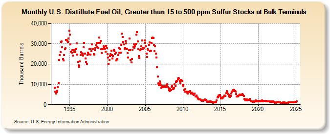 U.S. Distillate Fuel Oil, Greater than 15 to 500 ppm Sulfur Stocks at Bulk Terminals (Thousand Barrels)