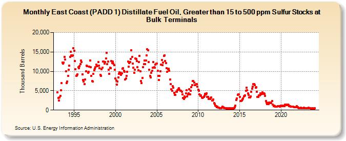 East Coast (PADD 1) Distillate Fuel Oil, Greater than 15 to 500 ppm Sulfur Stocks at Bulk Terminals (Thousand Barrels)