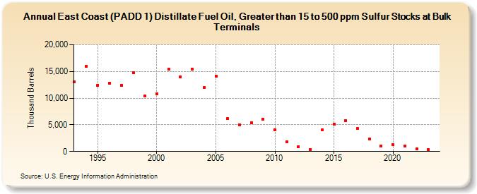 East Coast (PADD 1) Distillate Fuel Oil, Greater than 15 to 500 ppm Sulfur Stocks at Bulk Terminals (Thousand Barrels)