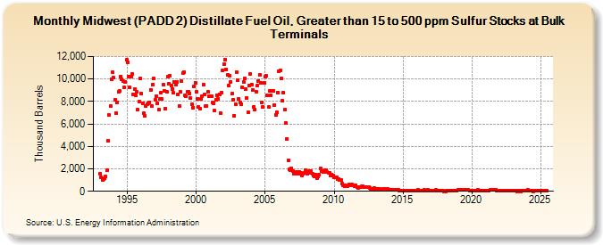 Midwest (PADD 2) Distillate Fuel Oil, Greater than 15 to 500 ppm Sulfur Stocks at Bulk Terminals (Thousand Barrels)