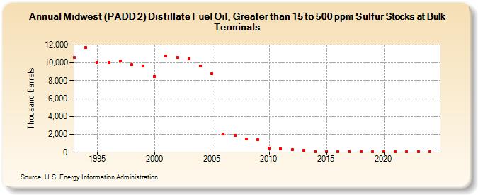 Midwest (PADD 2) Distillate Fuel Oil, Greater than 15 to 500 ppm Sulfur Stocks at Bulk Terminals (Thousand Barrels)