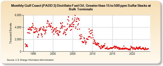 Gulf Coast (PADD 3) Distillate Fuel Oil, Greater than 15 to 500 ppm Sulfur Stocks at Bulk Terminals (Thousand Barrels)