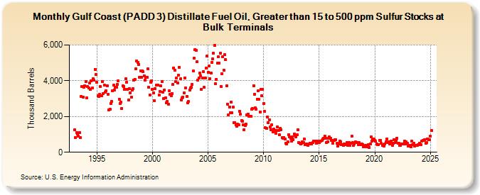 Gulf Coast (PADD 3) Distillate Fuel Oil, Greater than 15 to 500 ppm Sulfur Stocks at Bulk Terminals (Thousand Barrels)