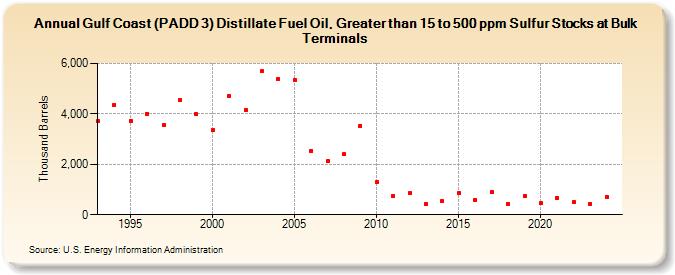 Gulf Coast (PADD 3) Distillate Fuel Oil, Greater than 15 to 500 ppm Sulfur Stocks at Bulk Terminals (Thousand Barrels)