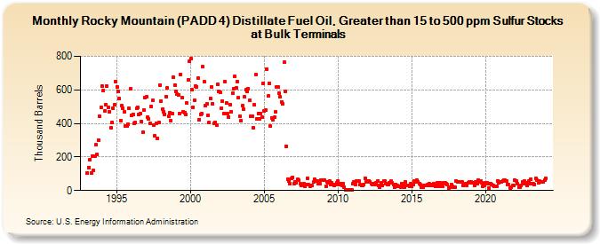Rocky Mountain (PADD 4) Distillate Fuel Oil, Greater than 15 to 500 ppm Sulfur Stocks at Bulk Terminals (Thousand Barrels)