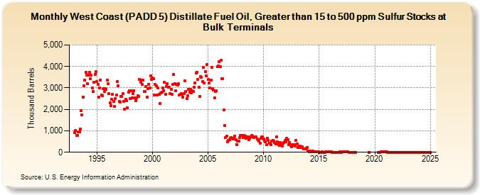 West Coast (PADD 5) Distillate Fuel Oil, Greater than 15 to 500 ppm Sulfur Stocks at Bulk Terminals (Thousand Barrels)