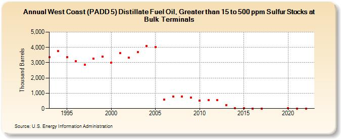 West Coast (PADD 5) Distillate Fuel Oil, Greater than 15 to 500 ppm Sulfur Stocks at Bulk Terminals (Thousand Barrels)