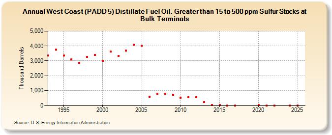 West Coast (PADD 5) Distillate Fuel Oil, Greater than 15 to 500 ppm Sulfur Stocks at Bulk Terminals (Thousand Barrels)