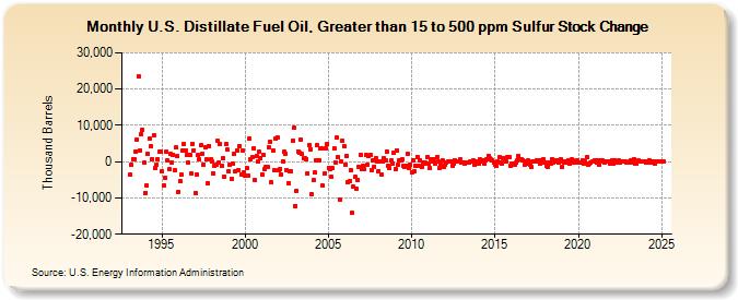 U.S. Distillate Fuel Oil, Greater than 15 to 500 ppm Sulfur Stock Change (Thousand Barrels)