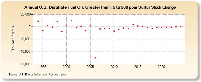 U.S. Distillate Fuel Oil, Greater than 15 to 500 ppm Sulfur Stock Change (Thousand Barrels)