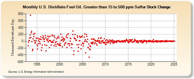 U.S. Distillate Fuel Oil, Greater than 15 to 500 ppm Sulfur Stock Change (Thousand Barrels per Day)