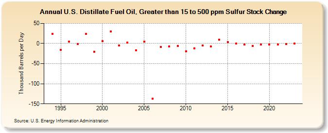 U.S. Distillate Fuel Oil, Greater than 15 to 500 ppm Sulfur Stock Change (Thousand Barrels per Day)