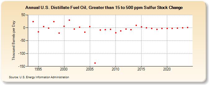 U.S. Distillate Fuel Oil, Greater than 15 to 500 ppm Sulfur Stock Change (Thousand Barrels per Day)