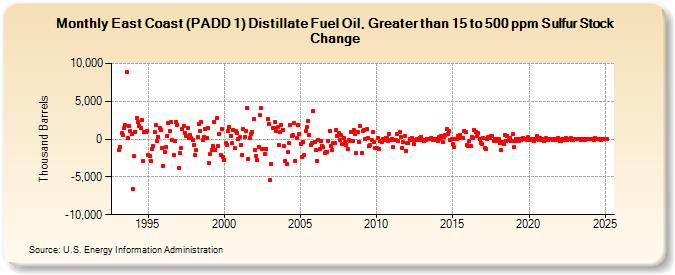 East Coast (PADD 1) Distillate Fuel Oil, Greater than 15 to 500 ppm Sulfur Stock Change (Thousand Barrels)