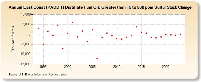 East Coast (PADD 1) Distillate Fuel Oil, Greater than 15 to 500 ppm Sulfur Stock Change (Thousand Barrels)
