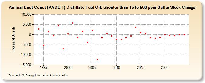 East Coast (PADD 1) Distillate Fuel Oil, Greater than 15 to 500 ppm Sulfur Stock Change (Thousand Barrels)