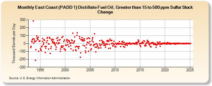 East Coast (PADD 1) Distillate Fuel Oil, Greater than 15 to 500 ppm Sulfur Stock Change (Thousand Barrels per Day)