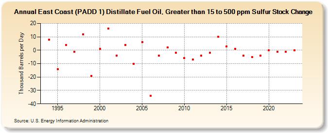 East Coast (PADD 1) Distillate Fuel Oil, Greater than 15 to 500 ppm Sulfur Stock Change (Thousand Barrels per Day)