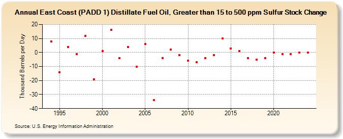 East Coast (PADD 1) Distillate Fuel Oil, Greater than 15 to 500 ppm Sulfur Stock Change (Thousand Barrels per Day)