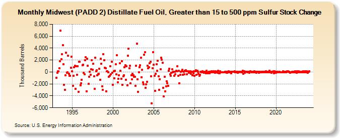 Midwest (PADD 2) Distillate Fuel Oil, Greater than 15 to 500 ppm Sulfur Stock Change (Thousand Barrels)
