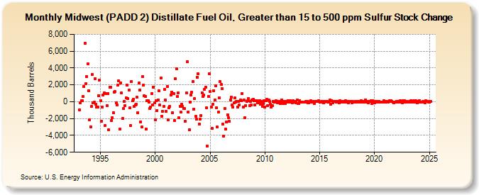 Midwest (PADD 2) Distillate Fuel Oil, Greater than 15 to 500 ppm Sulfur Stock Change (Thousand Barrels)