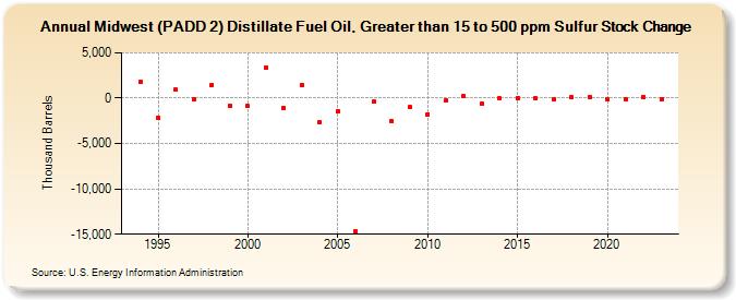Midwest (PADD 2) Distillate Fuel Oil, Greater than 15 to 500 ppm Sulfur Stock Change (Thousand Barrels)