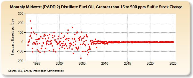 Midwest (PADD 2) Distillate Fuel Oil, Greater than 15 to 500 ppm Sulfur Stock Change (Thousand Barrels per Day)