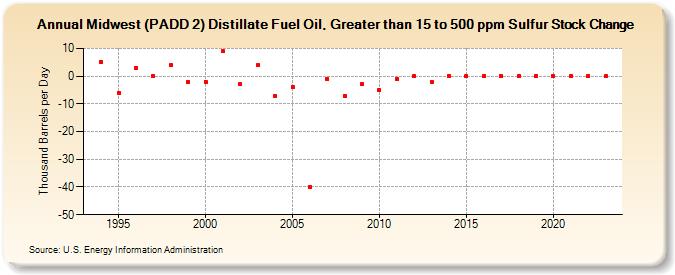 Midwest (PADD 2) Distillate Fuel Oil, Greater than 15 to 500 ppm Sulfur Stock Change (Thousand Barrels per Day)