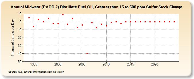 Midwest (PADD 2) Distillate Fuel Oil, Greater than 15 to 500 ppm Sulfur Stock Change (Thousand Barrels per Day)