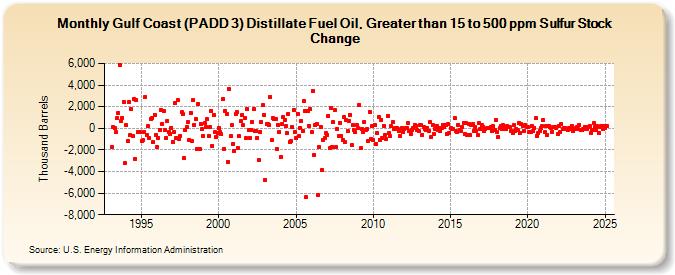 Gulf Coast (PADD 3) Distillate Fuel Oil, Greater than 15 to 500 ppm Sulfur Stock Change (Thousand Barrels)