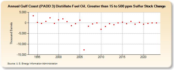 Gulf Coast (PADD 3) Distillate Fuel Oil, Greater than 15 to 500 ppm Sulfur Stock Change (Thousand Barrels)