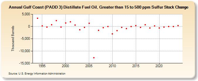 Gulf Coast (PADD 3) Distillate Fuel Oil, Greater than 15 to 500 ppm Sulfur Stock Change (Thousand Barrels)