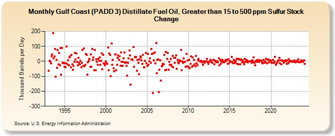 Gulf Coast (PADD 3) Distillate Fuel Oil, Greater than 15 to 500 ppm Sulfur Stock Change (Thousand Barrels per Day)