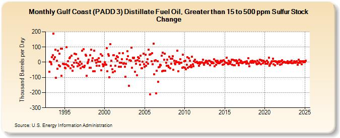 Gulf Coast (PADD 3) Distillate Fuel Oil, Greater than 15 to 500 ppm Sulfur Stock Change (Thousand Barrels per Day)