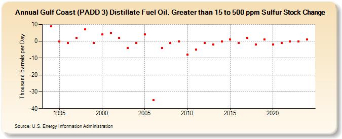 Gulf Coast (PADD 3) Distillate Fuel Oil, Greater than 15 to 500 ppm Sulfur Stock Change (Thousand Barrels per Day)