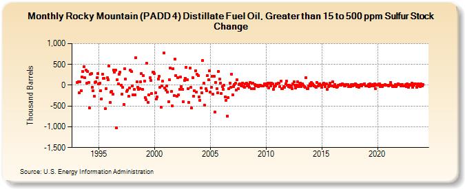 Rocky Mountain (PADD 4) Distillate Fuel Oil, Greater than 15 to 500 ppm Sulfur Stock Change (Thousand Barrels)