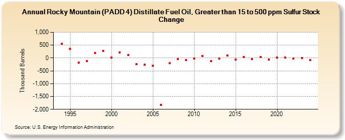 Rocky Mountain (PADD 4) Distillate Fuel Oil, Greater than 15 to 500 ppm Sulfur Stock Change (Thousand Barrels)