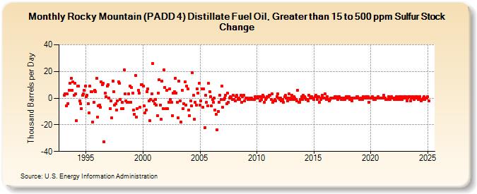 Rocky Mountain (PADD 4) Distillate Fuel Oil, Greater than 15 to 500 ppm Sulfur Stock Change (Thousand Barrels per Day)