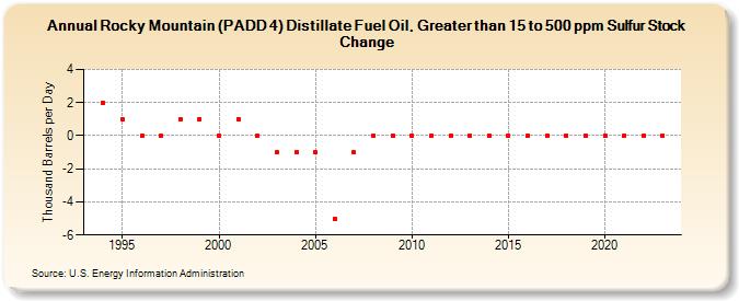 Rocky Mountain (PADD 4) Distillate Fuel Oil, Greater than 15 to 500 ppm Sulfur Stock Change (Thousand Barrels per Day)