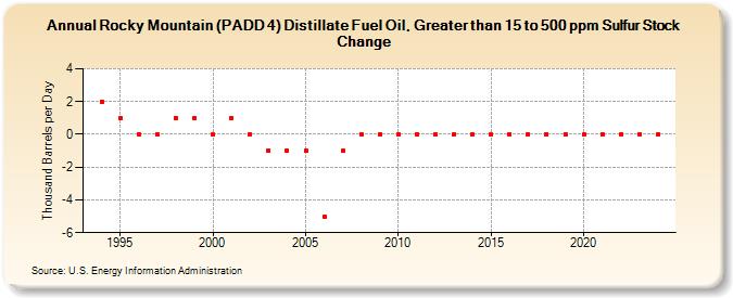 Rocky Mountain (PADD 4) Distillate Fuel Oil, Greater than 15 to 500 ppm Sulfur Stock Change (Thousand Barrels per Day)
