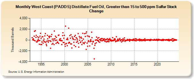 West Coast (PADD 5) Distillate Fuel Oil, Greater than 15 to 500 ppm Sulfur Stock Change (Thousand Barrels)