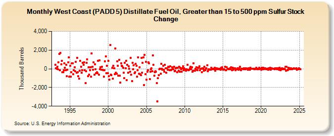 West Coast (PADD 5) Distillate Fuel Oil, Greater than 15 to 500 ppm Sulfur Stock Change (Thousand Barrels)