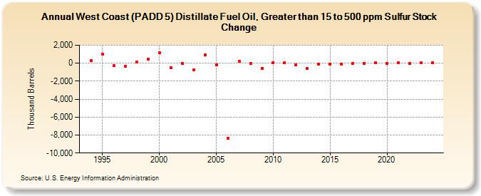 West Coast (PADD 5) Distillate Fuel Oil, Greater than 15 to 500 ppm Sulfur Stock Change (Thousand Barrels)