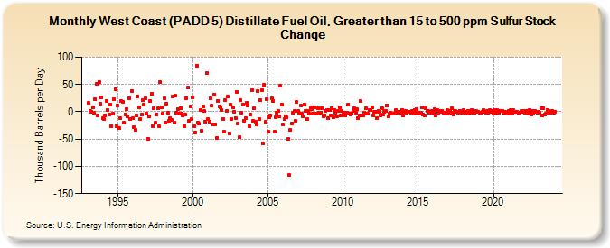 West Coast (PADD 5) Distillate Fuel Oil, Greater than 15 to 500 ppm Sulfur Stock Change (Thousand Barrels per Day)