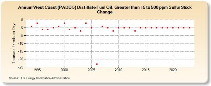 West Coast (PADD 5) Distillate Fuel Oil, Greater than 15 to 500 ppm Sulfur Stock Change (Thousand Barrels per Day)