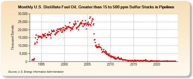 U.S. Distillate Fuel Oil, Greater than 15 to 500 ppm Sulfur Stocks in Pipelines (Thousand Barrels)