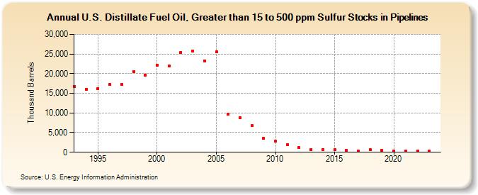 U.S. Distillate Fuel Oil, Greater than 15 to 500 ppm Sulfur Stocks in Pipelines (Thousand Barrels)