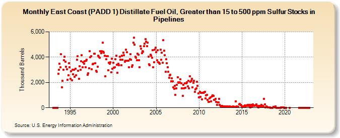 East Coast (PADD 1) Distillate Fuel Oil, Greater than 15 to 500 ppm Sulfur Stocks in Pipelines (Thousand Barrels)